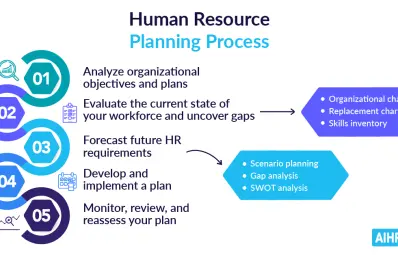 Strategic Planning, Human Resource Planning, and Job Analysis