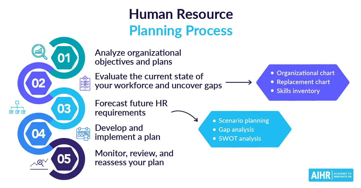 Strategic Planning, Human Resource Planning, and Job Analysis
