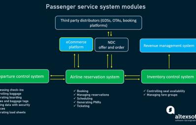 Choosing a DBMS Architecture for Airline Reservation Systems