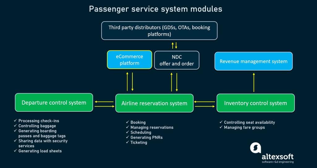 Choosing a DBMS Architecture for Airline Reservation Systems