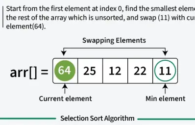 Sorting Algorithm Analysis & Implementation: Modified Bubble Sort and Selection Sort